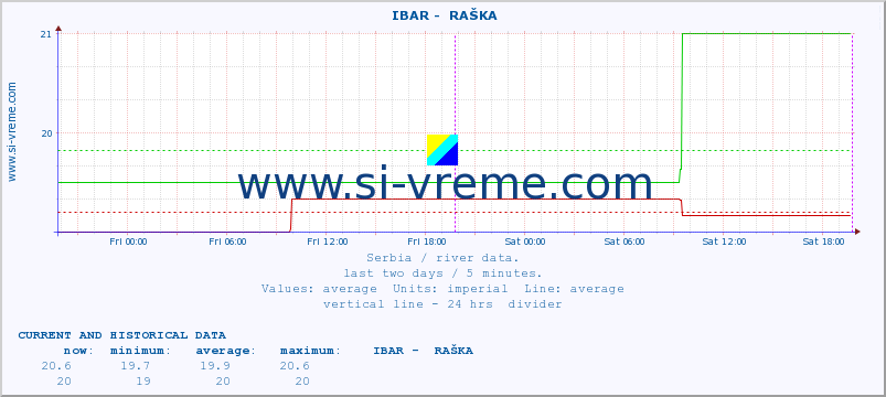  ::  IBAR -  RAŠKA :: height |  |  :: last two days / 5 minutes.