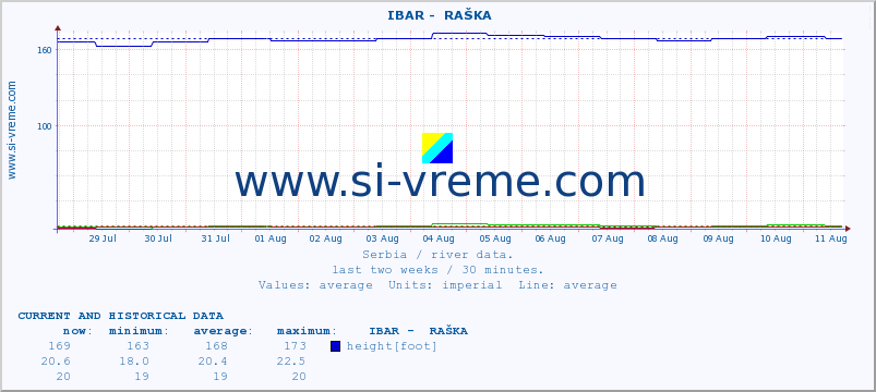  ::  IBAR -  RAŠKA :: height |  |  :: last two weeks / 30 minutes.