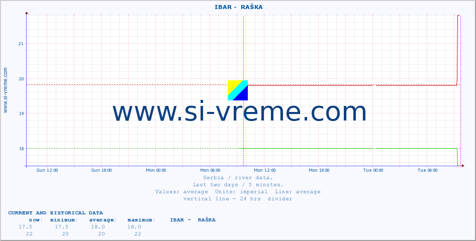  ::  IBAR -  RAŠKA :: height |  |  :: last two days / 5 minutes.