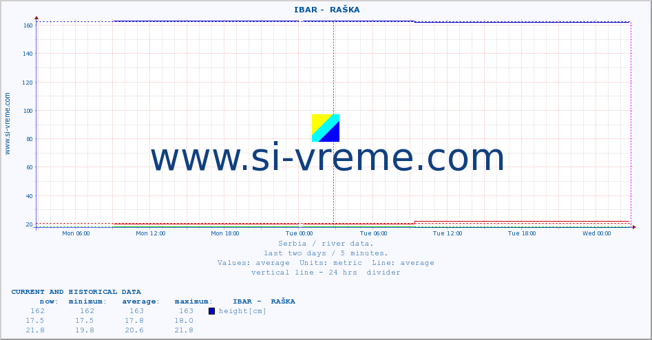  ::  IBAR -  RAŠKA :: height |  |  :: last two days / 5 minutes.