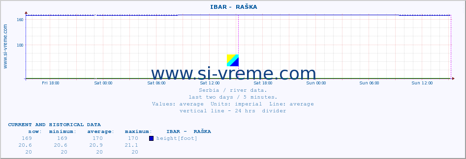  ::  IBAR -  RAŠKA :: height |  |  :: last two days / 5 minutes.