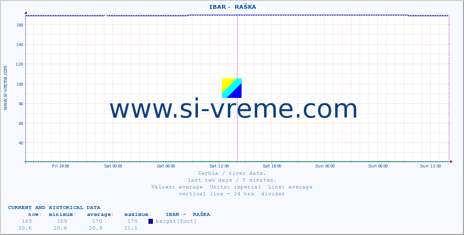  ::  IBAR -  RAŠKA :: height |  |  :: last two days / 5 minutes.