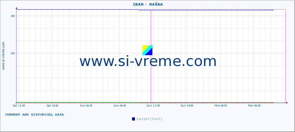  ::  IBAR -  RAŠKA :: height |  |  :: last two days / 5 minutes.