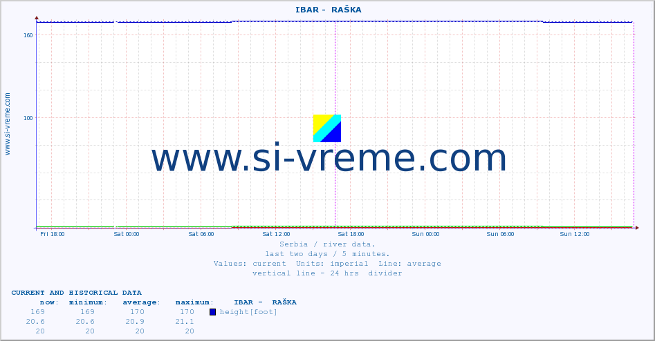  ::  IBAR -  RAŠKA :: height |  |  :: last two days / 5 minutes.