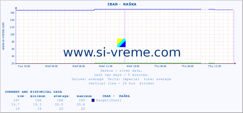  ::  IBAR -  RAŠKA :: height |  |  :: last two days / 5 minutes.