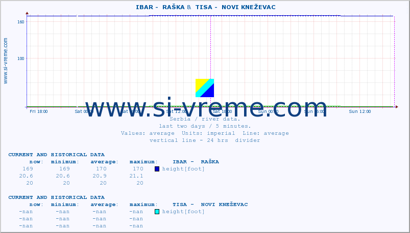  ::  IBAR -  RAŠKA &  TISA -  NOVI KNEŽEVAC :: height |  |  :: last two days / 5 minutes.