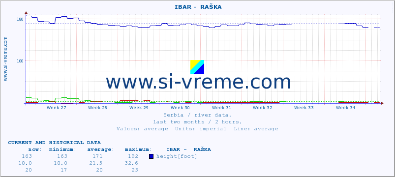  ::  IBAR -  RAŠKA :: height |  |  :: last two months / 2 hours.