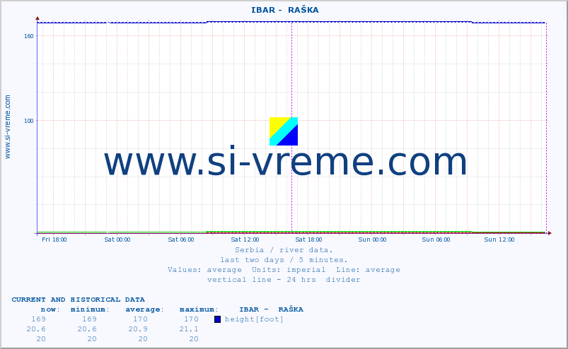  ::  IBAR -  RAŠKA :: height |  |  :: last two days / 5 minutes.