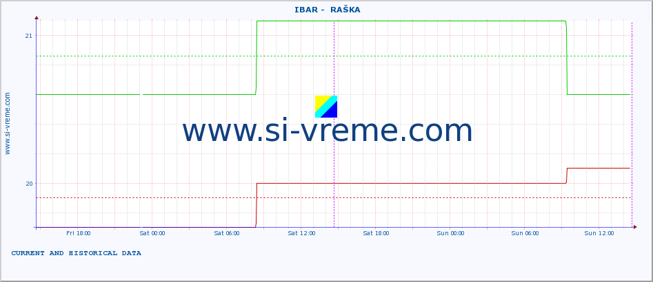  ::  IBAR -  RAŠKA :: height |  |  :: last two days / 5 minutes.