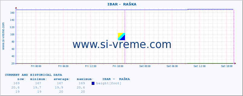  ::  IBAR -  RAŠKA :: height |  |  :: last two days / 5 minutes.