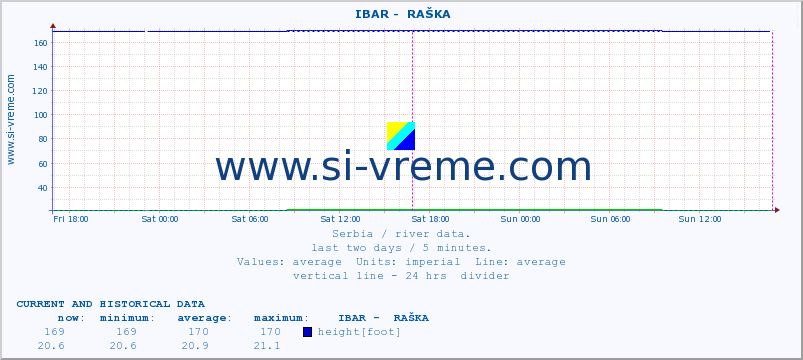  ::  IBAR -  RAŠKA :: height |  |  :: last two days / 5 minutes.