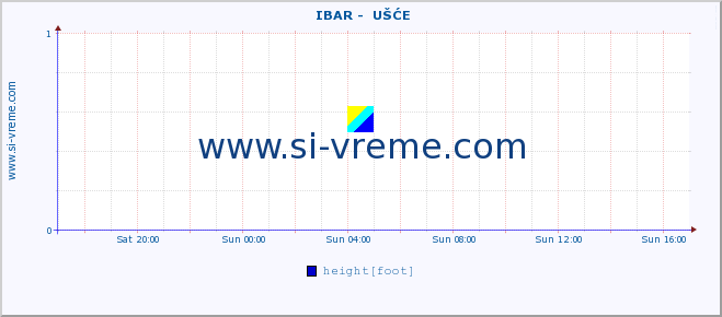  ::  IBAR -  UŠĆE :: height |  |  :: last day / 5 minutes.