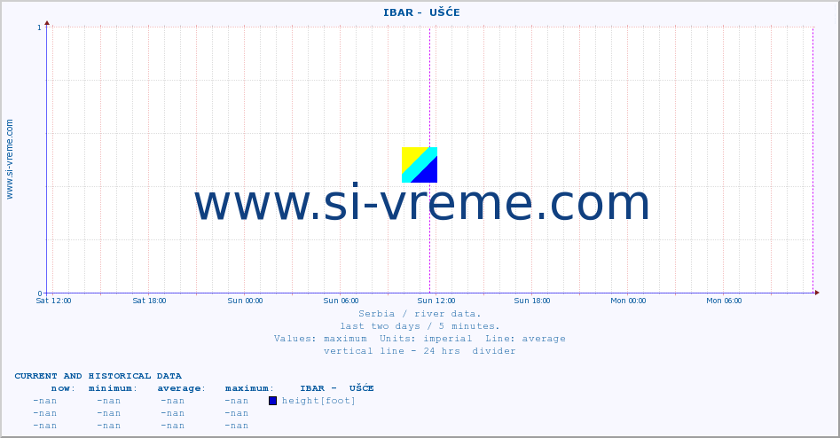  ::  IBAR -  UŠĆE :: height |  |  :: last two days / 5 minutes.