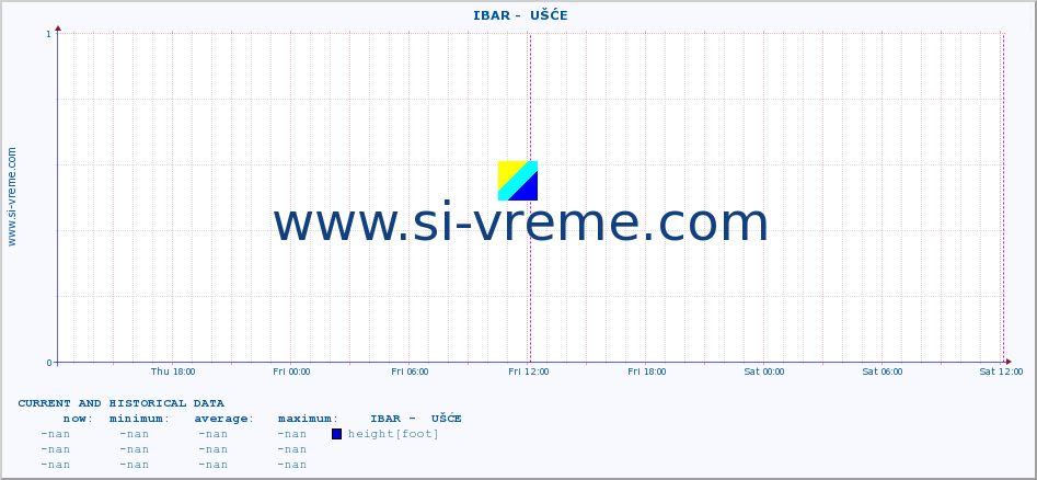  ::  IBAR -  UŠĆE :: height |  |  :: last two days / 5 minutes.