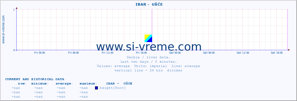  ::  IBAR -  UŠĆE :: height |  |  :: last two days / 5 minutes.