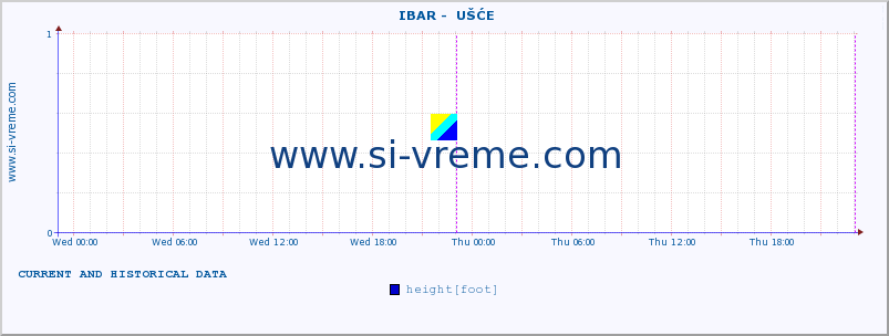  ::  IBAR -  UŠĆE :: height |  |  :: last two days / 5 minutes.