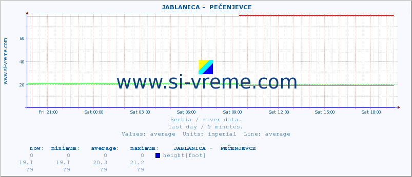  ::  JABLANICA -  PEČENJEVCE :: height |  |  :: last day / 5 minutes.