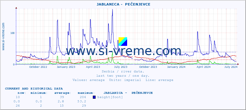  ::  JABLANICA -  PEČENJEVCE :: height |  |  :: last two years / one day.