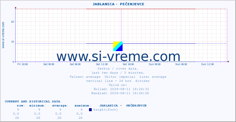 ::  JABLANICA -  PEČENJEVCE :: height |  |  :: last two days / 5 minutes.