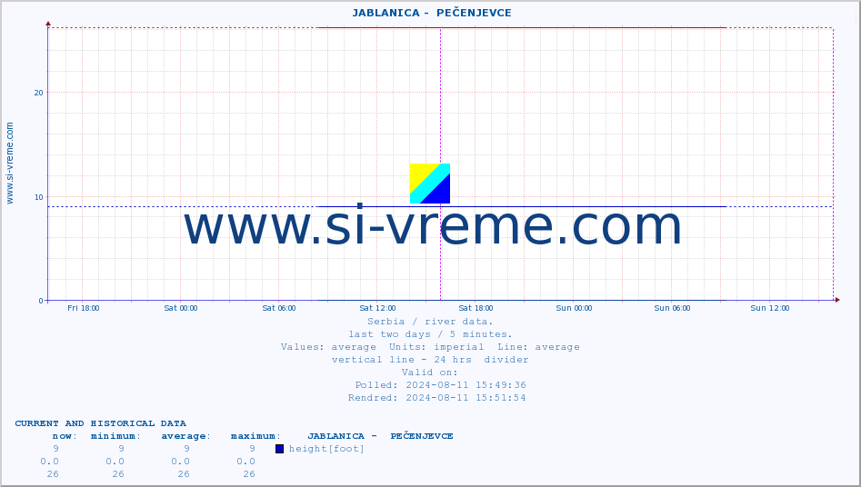  ::  JABLANICA -  PEČENJEVCE :: height |  |  :: last two days / 5 minutes.