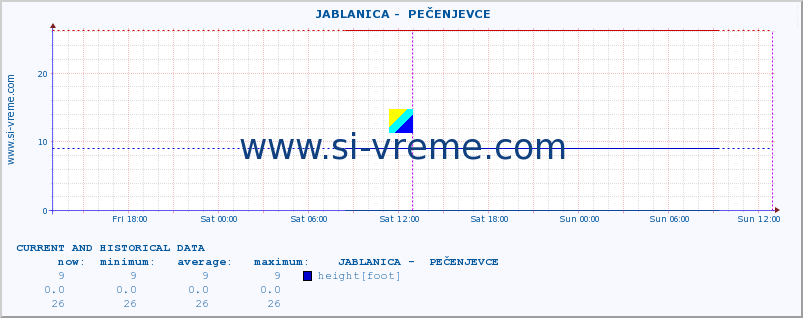 Serbia : river data. ::  JABLANICA -  PEČENJEVCE :: height |  |  :: last two days / 5 minutes.