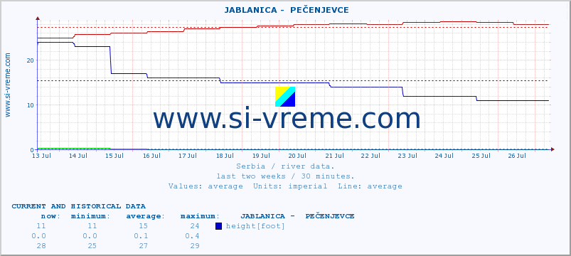 Serbia : river data. ::  JABLANICA -  PEČENJEVCE :: height |  |  :: last two weeks / 30 minutes.