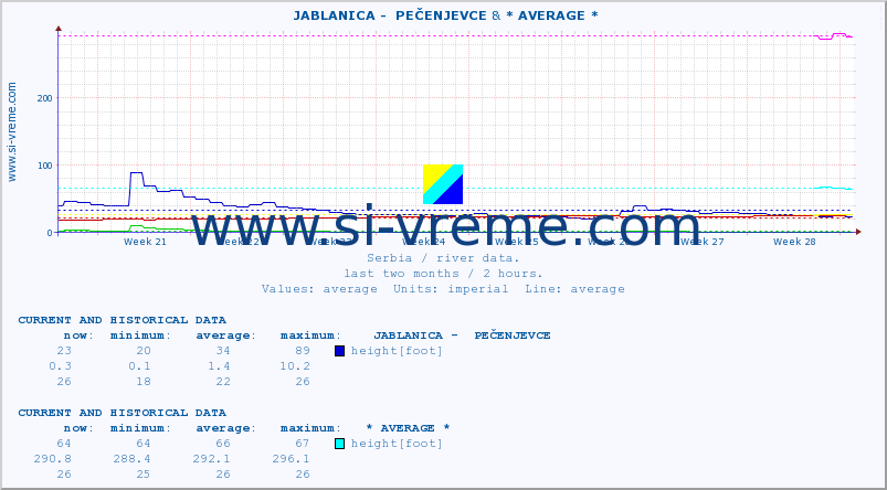  ::  JABLANICA -  PEČENJEVCE & * AVERAGE * :: height |  |  :: last two months / 2 hours.