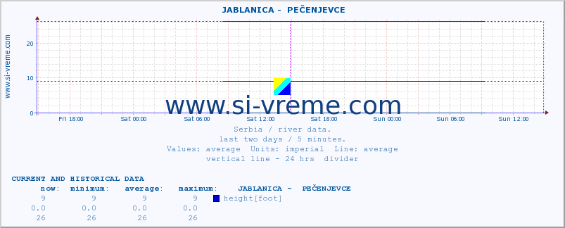  ::  JABLANICA -  PEČENJEVCE :: height |  |  :: last two days / 5 minutes.