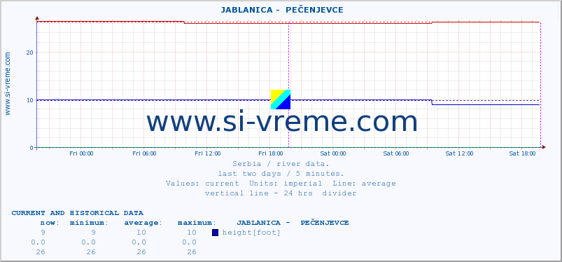  ::  JABLANICA -  PEČENJEVCE :: height |  |  :: last two days / 5 minutes.