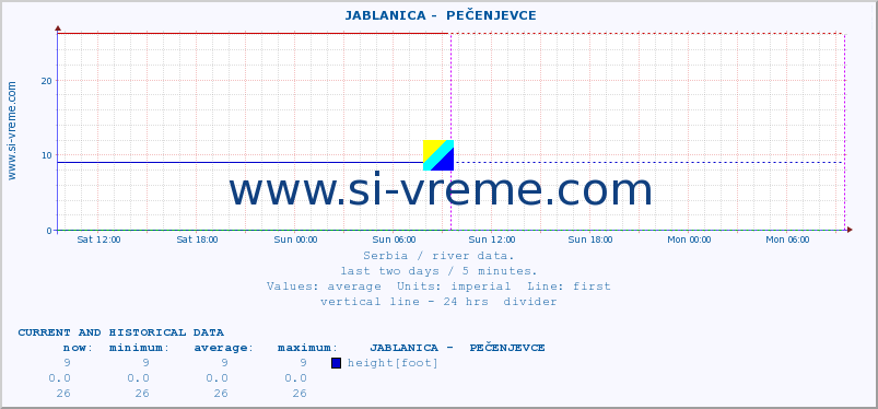  ::  JABLANICA -  PEČENJEVCE :: height |  |  :: last two days / 5 minutes.