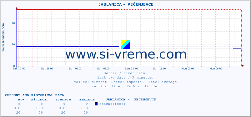  ::  JABLANICA -  PEČENJEVCE :: height |  |  :: last two days / 5 minutes.