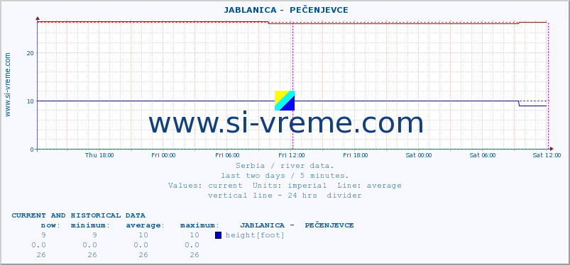  ::  JABLANICA -  PEČENJEVCE :: height |  |  :: last two days / 5 minutes.