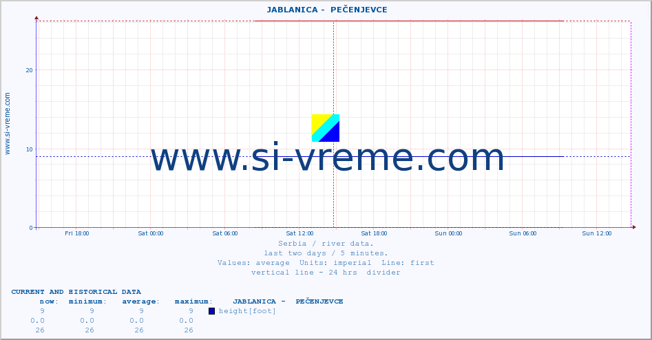  ::  JABLANICA -  PEČENJEVCE :: height |  |  :: last two days / 5 minutes.