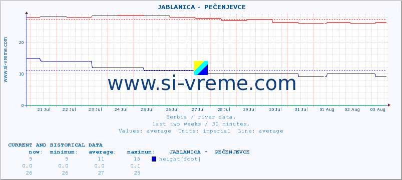  ::  JABLANICA -  PEČENJEVCE :: height |  |  :: last two weeks / 30 minutes.