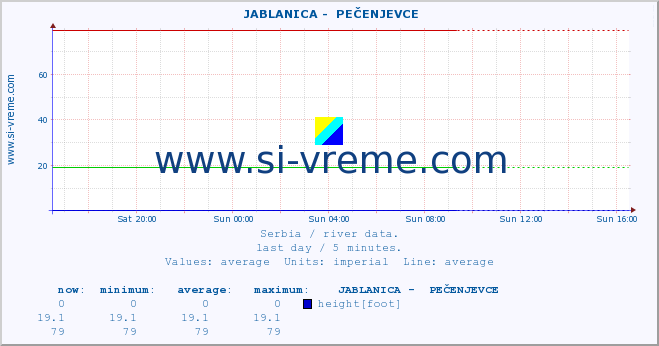  ::  JABLANICA -  PEČENJEVCE :: height |  |  :: last day / 5 minutes.