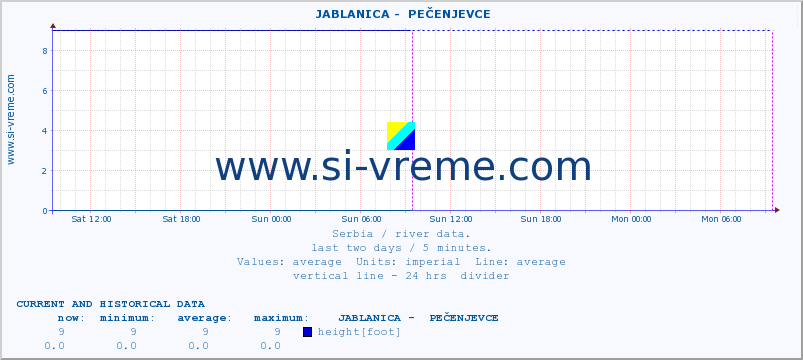  ::  JABLANICA -  PEČENJEVCE :: height |  |  :: last two days / 5 minutes.