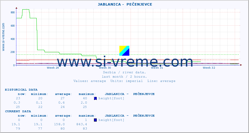  ::  JABLANICA -  PEČENJEVCE :: height |  |  :: last month / 2 hours.