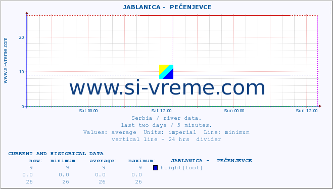  ::  JABLANICA -  PEČENJEVCE :: height |  |  :: last two days / 5 minutes.