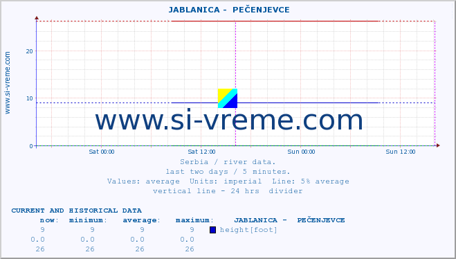  ::  JABLANICA -  PEČENJEVCE :: height |  |  :: last two days / 5 minutes.