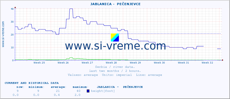  ::  JABLANICA -  PEČENJEVCE :: height |  |  :: last two months / 2 hours.