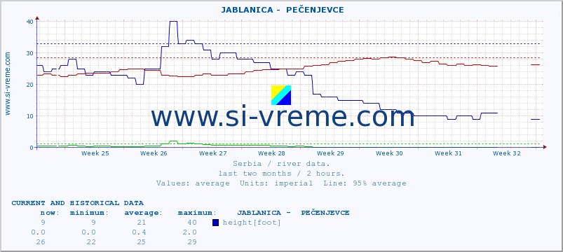  ::  JABLANICA -  PEČENJEVCE :: height |  |  :: last two months / 2 hours.