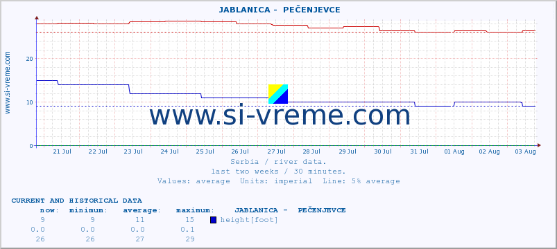  ::  JABLANICA -  PEČENJEVCE :: height |  |  :: last two weeks / 30 minutes.