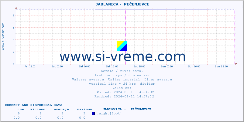  ::  JABLANICA -  PEČENJEVCE :: height |  |  :: last two days / 5 minutes.