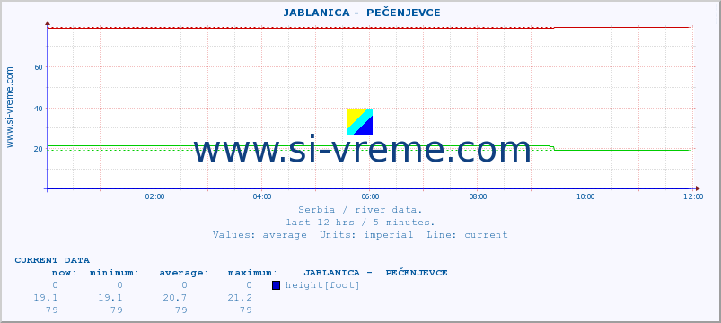  ::  JABLANICA -  PEČENJEVCE :: height |  |  :: last day / 5 minutes.