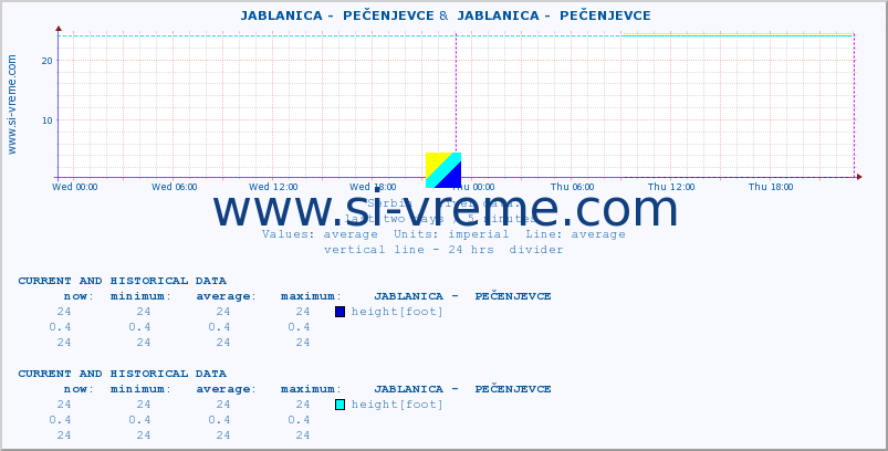  ::  JABLANICA -  PEČENJEVCE &  JABLANICA -  PEČENJEVCE :: height |  |  :: last two days / 5 minutes.