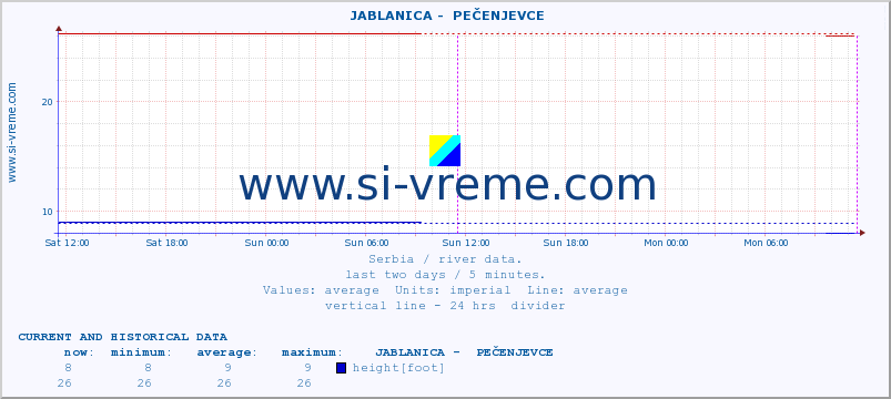  ::  JABLANICA -  PEČENJEVCE :: height |  |  :: last two days / 5 minutes.