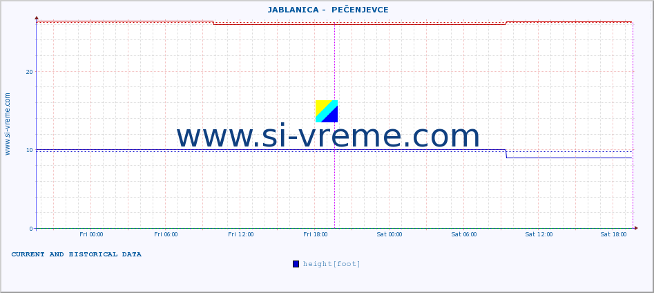  ::  JABLANICA -  PEČENJEVCE :: height |  |  :: last two days / 5 minutes.