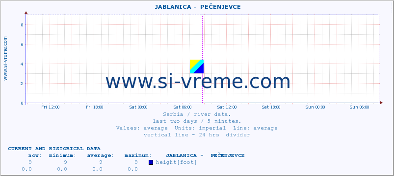  ::  JABLANICA -  PEČENJEVCE :: height |  |  :: last two days / 5 minutes.