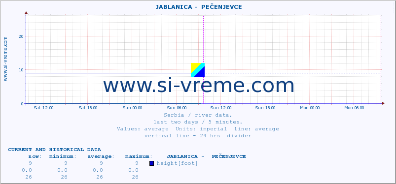 Serbia : river data. ::  JABLANICA -  PEČENJEVCE :: height |  |  :: last two days / 5 minutes.