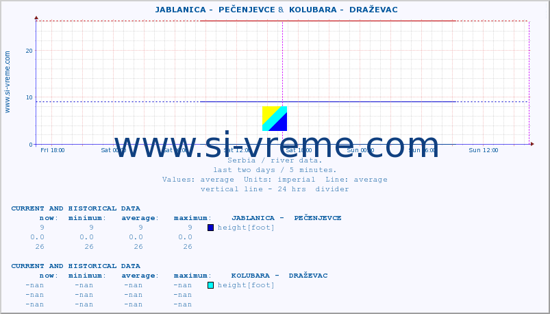  ::  JABLANICA -  PEČENJEVCE &  KOLUBARA -  DRAŽEVAC :: height |  |  :: last two days / 5 minutes.